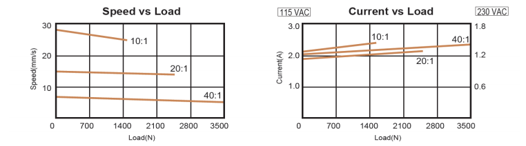 VIA5 Acme Screw Actuator Technical Data