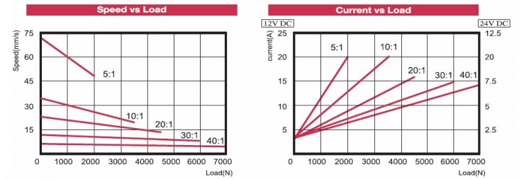 technical data