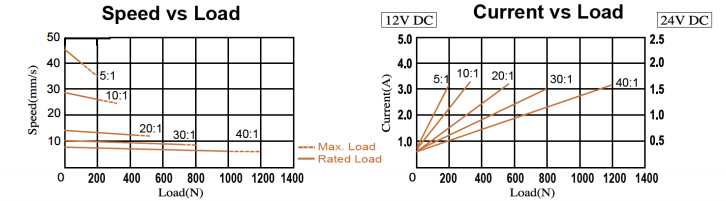 standard vmd3 actuator technical data