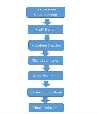 Prototype Creation